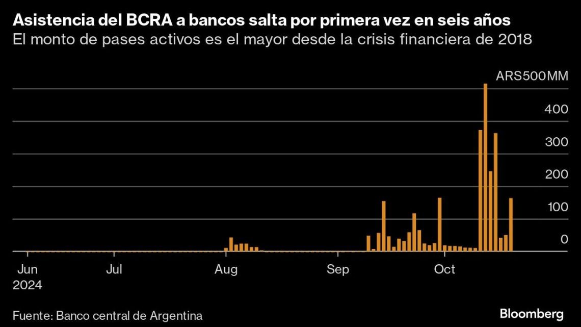 Bancos de Argentina claman por pesos ante la austeridad de Milei: Terapia de Shock