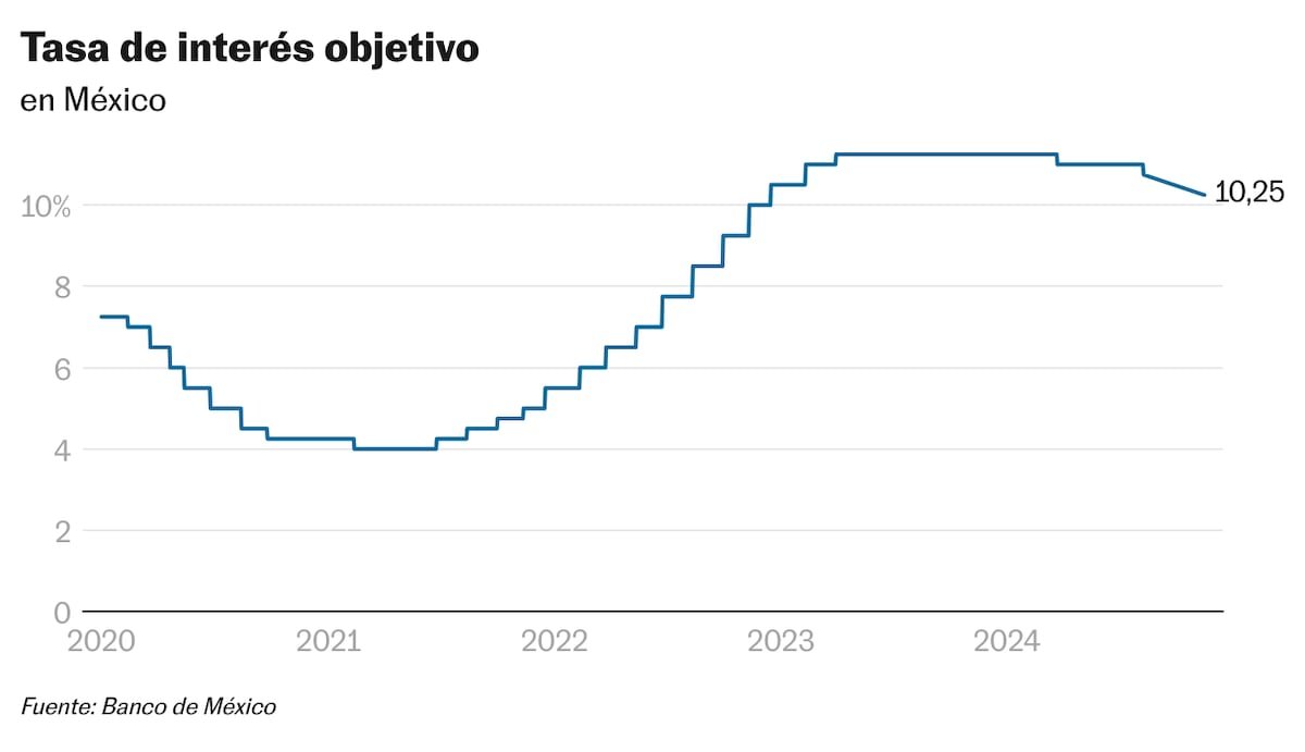 El Banco de México recorta en 25 puntos base la tasa de interés y la sitúa en 10,25% | Economía