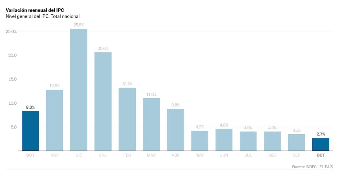 El Gobierno de Milei baja la inflación al 2,7% mensual en Argentina