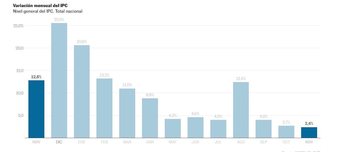 Milei celebra la inflación más baja de los últimos cuatro años en Argentina