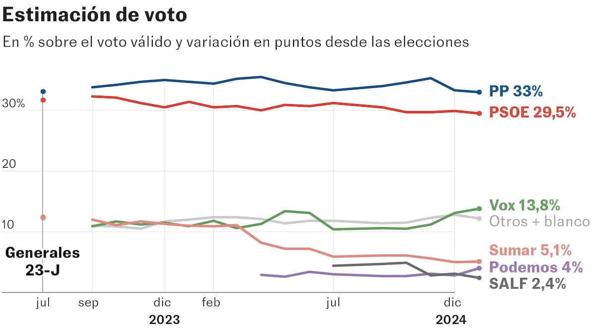 La extrema derecha cosecha ya uno de cada seis apoyos | España