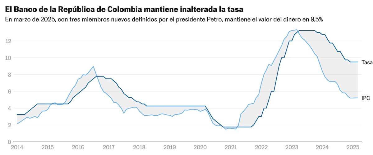 El Banco de la República mantiene inalteradas las tasas de interés en Colombia