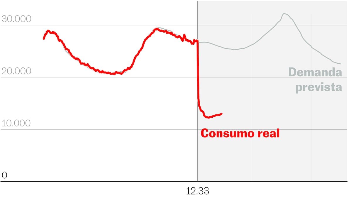 El brutal apagón, con datos y gráficos en tiempo real | España