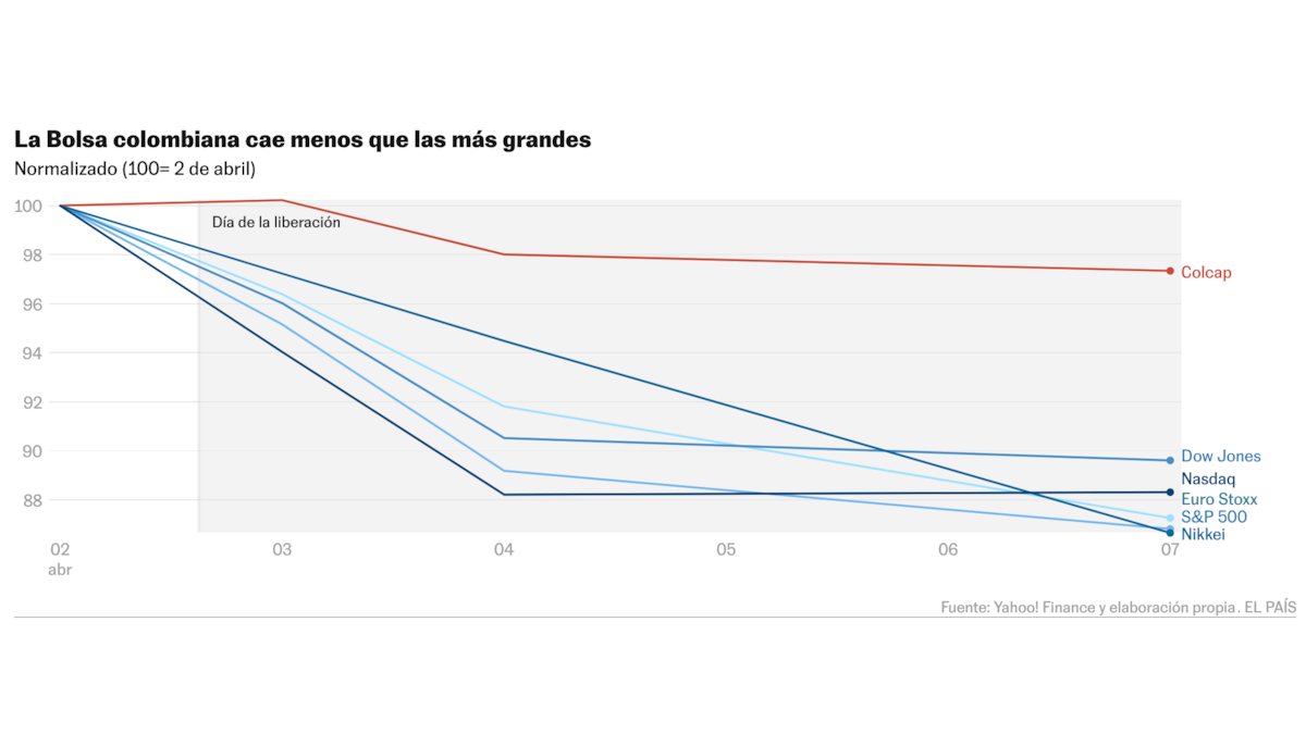 La Bolsa colombiana resiste el golpe de los aranceles de Trump