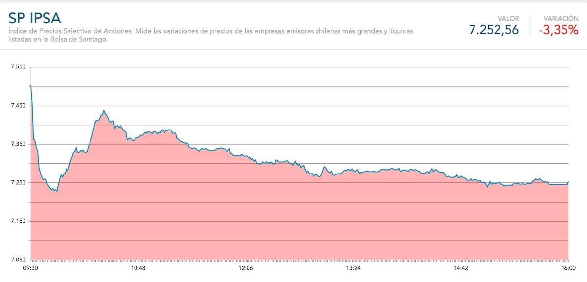 La Bolsa de Santiago se desploma más del 3% tras el recrudecimiento de la guerra comercial