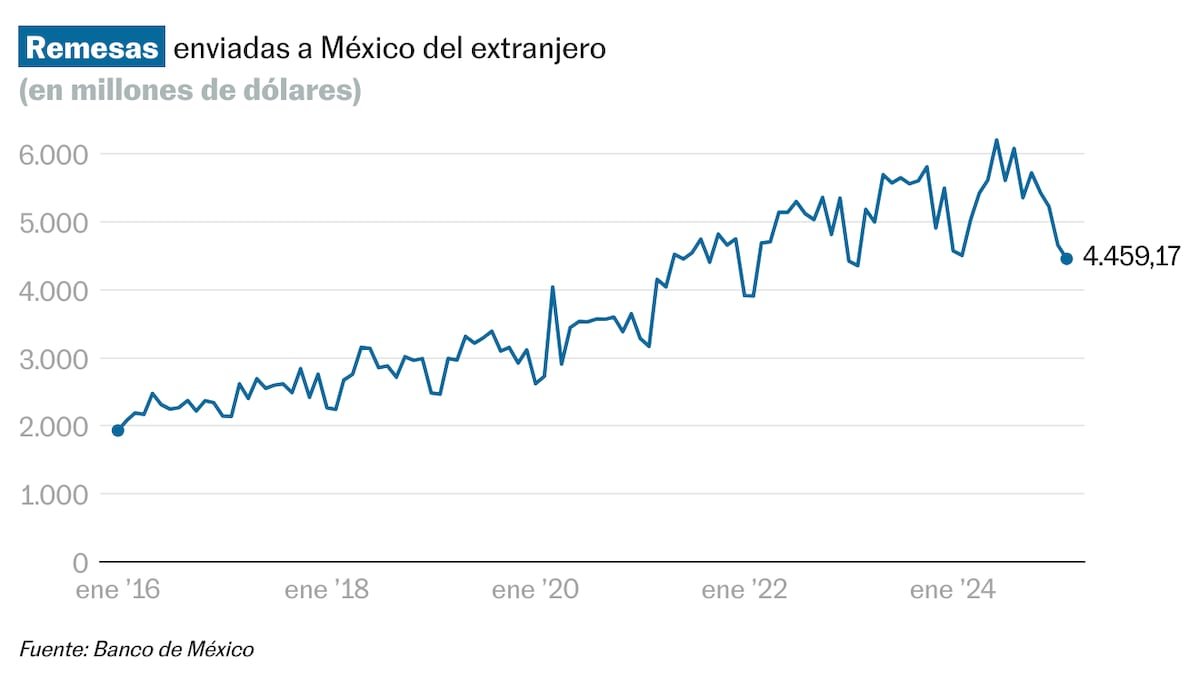 Las remesas caen un 0,8% durante el primer mes de Trump en la Casa Blanca