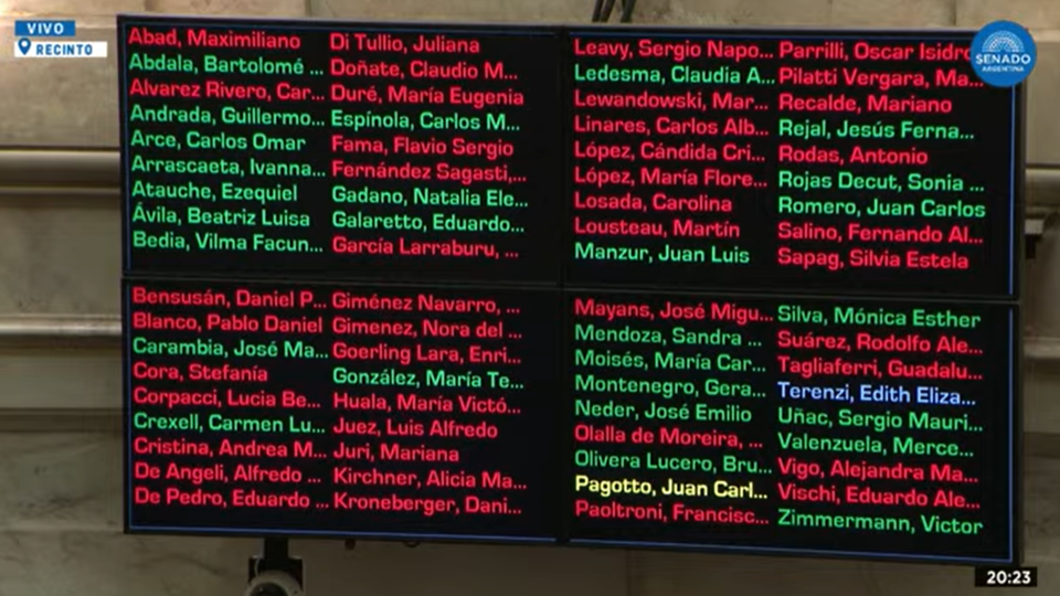 Pliegos de García Mansilla y Lijo: uno por uno, así votó cada senador | Revés del Gobierno para obtener la Corte a “su medida”