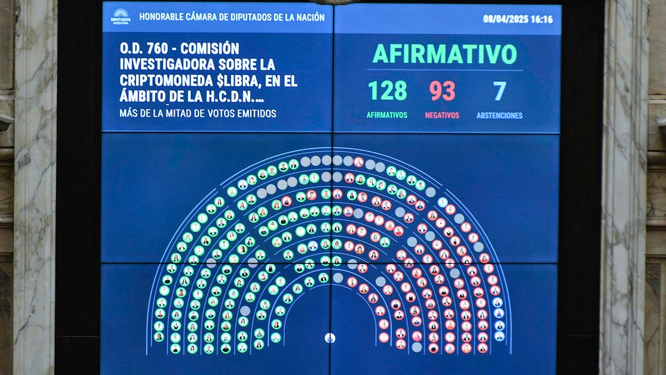 Quiénes votaron a favor de crear la comisión investigadora del criptogate | Peronistas, radicales, la CC y la izquierda sumaron 128 votos