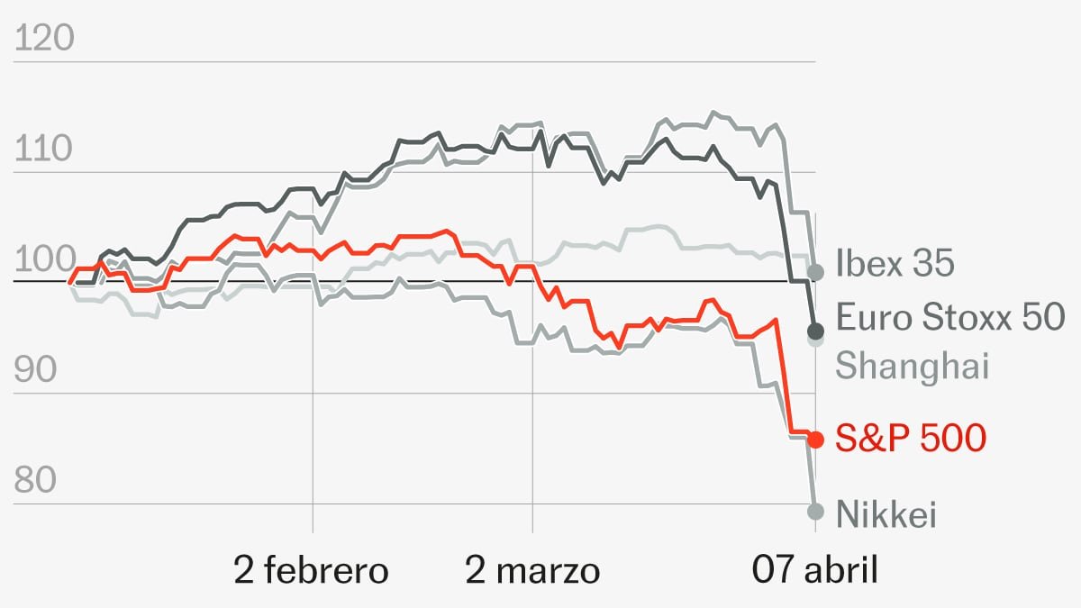 ¿Cuánto han caído las Bolsas mundiales? El desplome en cinco gráficos | Economía