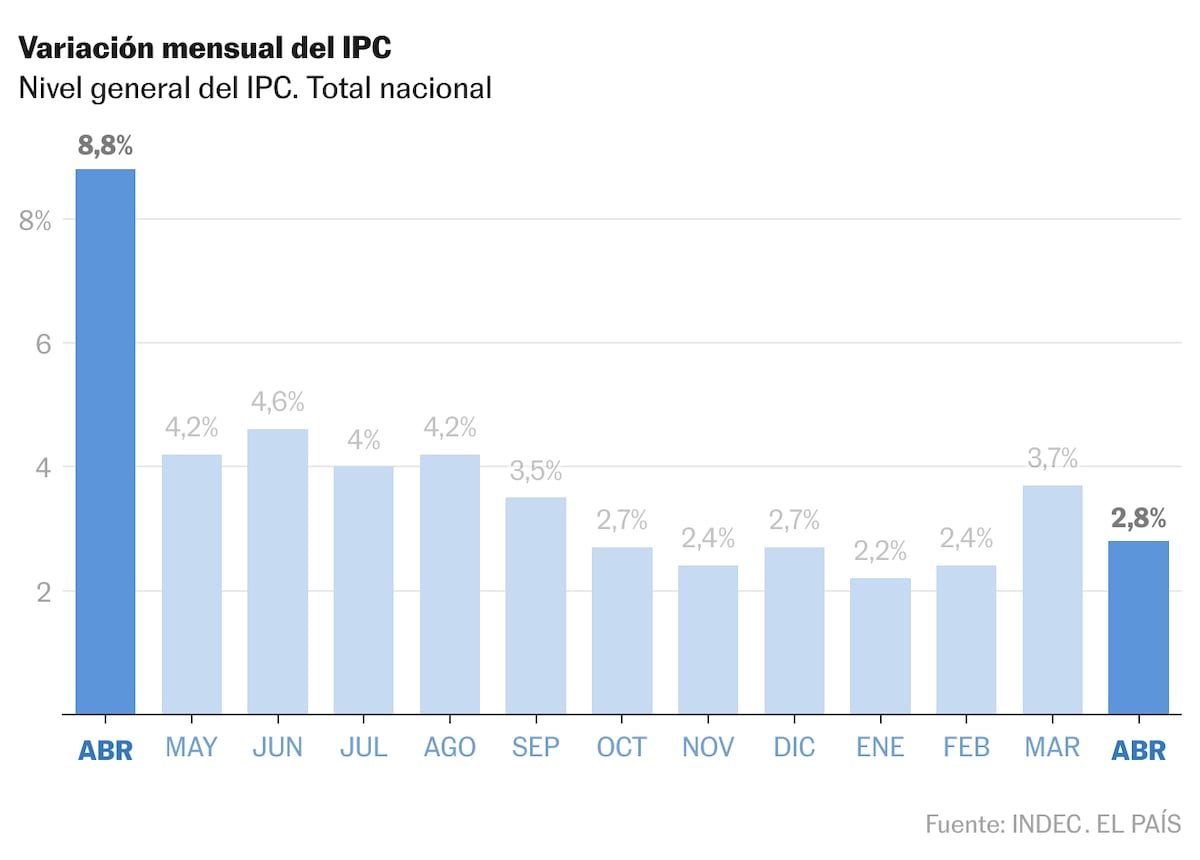 La inflación desacelera en Argentina y llega al 2,8% en abril