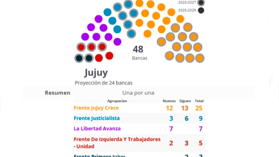 Resultados elecciones Jujuy 2025: el mapa, distrito por distrito | Todos los datos de la votación