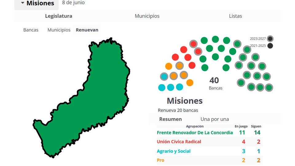 Elecciones Misiones 2025: así se repartieron las bancas en la legislatura provincial | Baja participación electoral