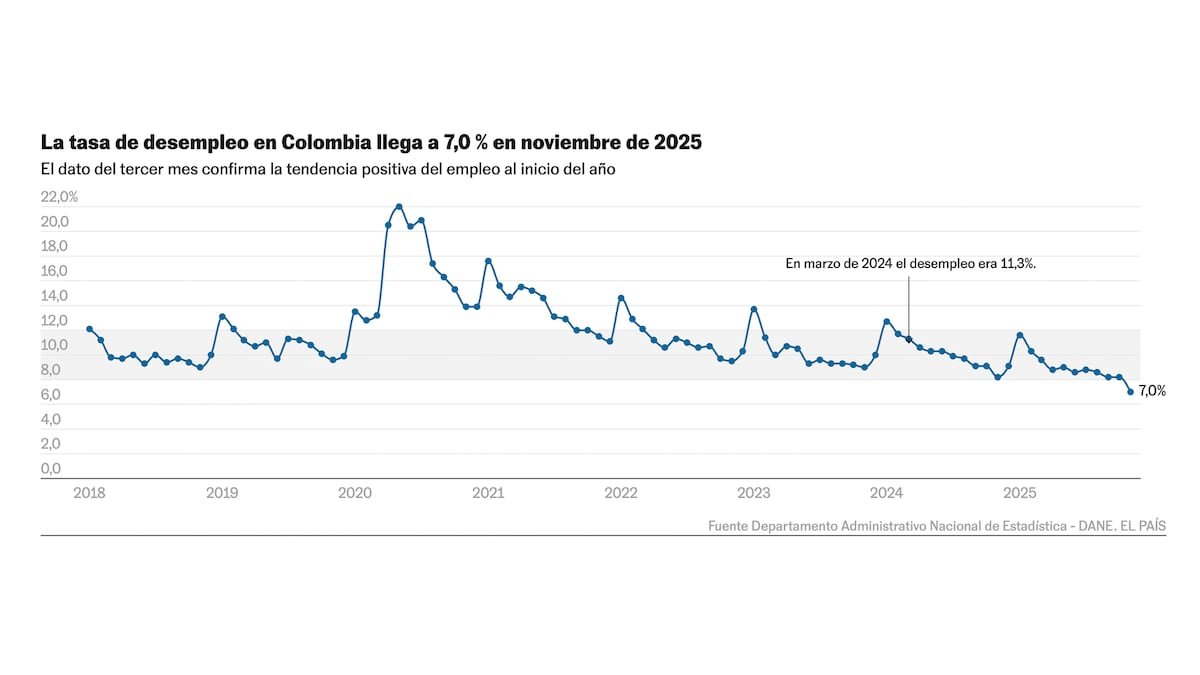 El desempleo cae al 7% y se enfila a cerrar un 2025 histórico para el mercado laboral colombiano
