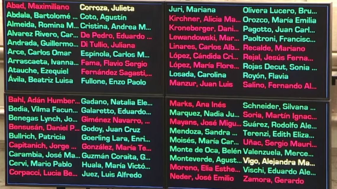 Presupuesto: quienes votaron en el Senado la aprobación del discutido artículo 30