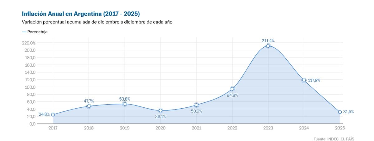 Milei celebra la inflación más baja en ocho años, pero los precios en Argentina vuelven a acelerarse