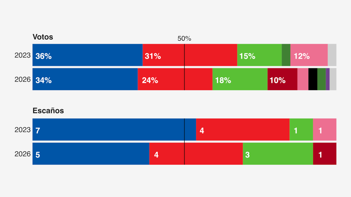 La paradoja de Aragón: ¿Por qué la derecha no ganaría escaños en unas generales? | Elecciones en Aragón 8-F