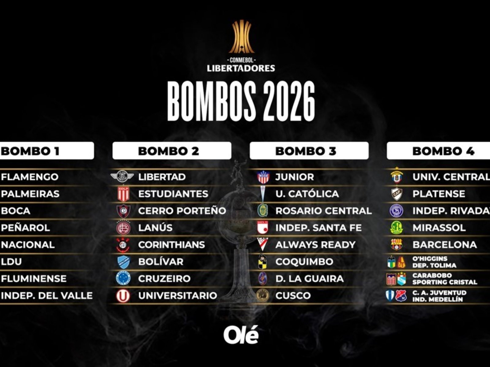 Fase 3 de la Libertadores: primer clasificado y así quedan los bombos para el sorteo :: Olé