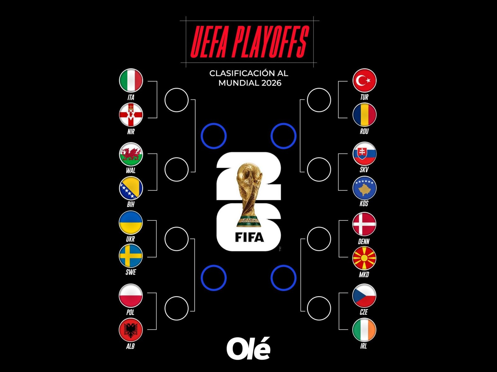 Repechaje UEFA rumbo al Mundial 2026: selecciones que buscan los últimos boletos, cruces y por dónde ver los partidos :: Olé