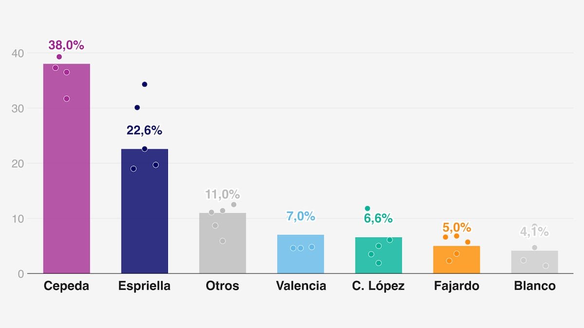 ¿Qué dicen las encuestas? Los favoritos para ganar la Presidencia en Colombia | Elecciones Presidenciales Colombia
