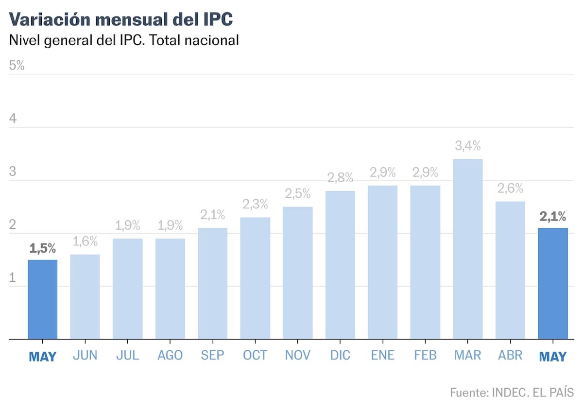 La inflación desacelera en Argentina por segundo mes consecutivo y llega al 2,1% mensual en mayo