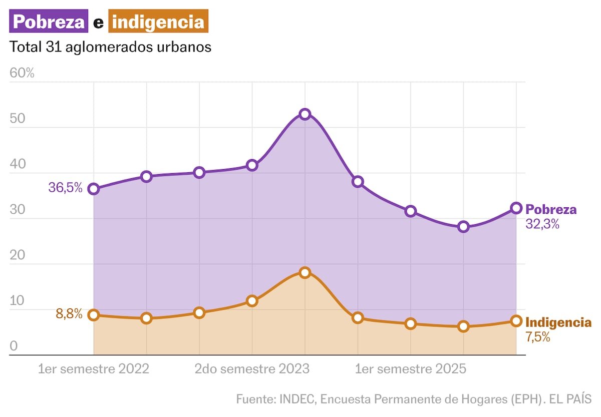 La pobreza vuelve a subir en Argentina y alcanza al 32,2% de la población