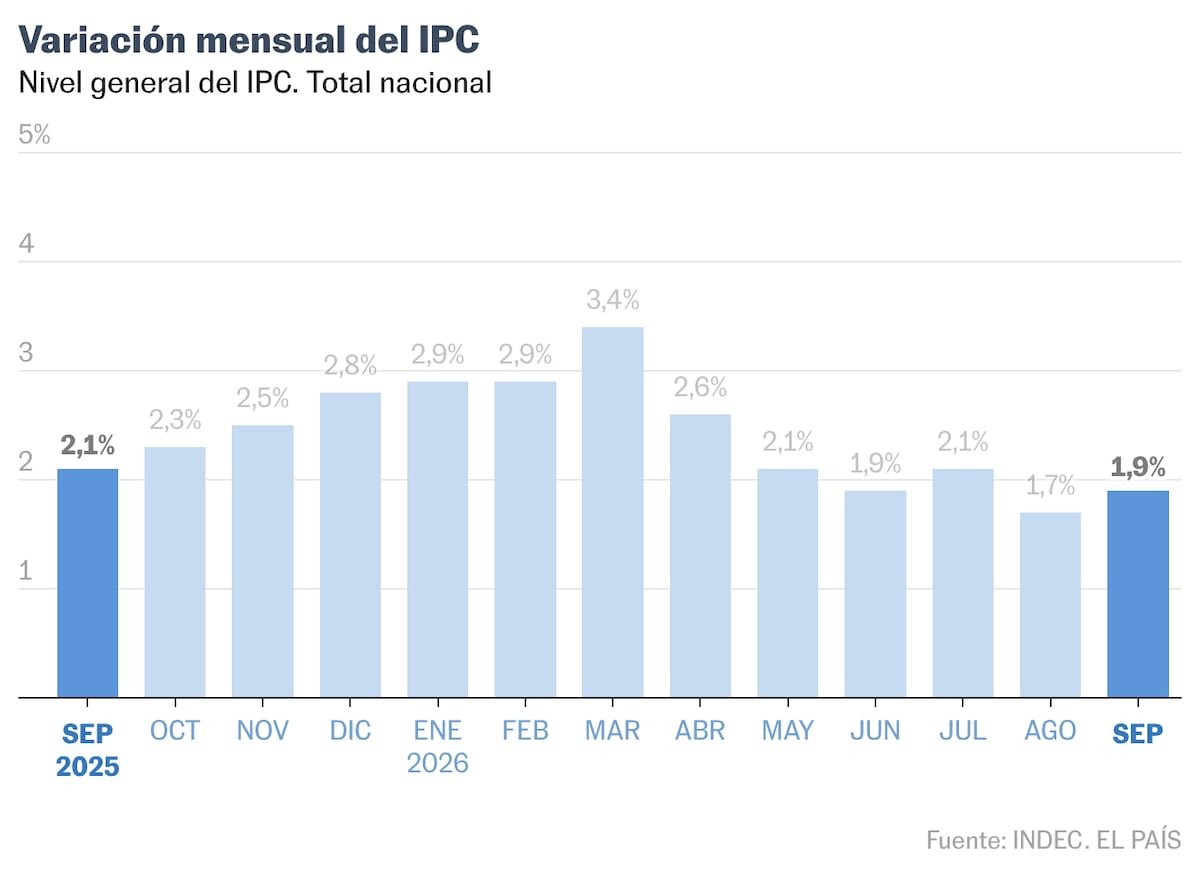La inflación mensual vuelve a acelerar en Argentina y el FMI recorta las previsiones de crecimiento del país